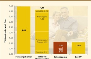 Goldmedia GmbH: Teleshopping in Deutschland: Auf Augenhöhe mit Fernsehwerbung und Pay-TV