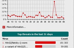 ESET Deutschland GmbH: Online-Gamer stark im Visier von Cyber-Kriminellen