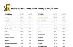 ADAC: In Brandenburg und Bayern tankt man aktuell am teuersten / ADAC Vergleich der Kraftstoffpreise in den Bundesl&auml;ndern: Bremen und Nordrhein-Westfalen am g&uuml;nstigsten
