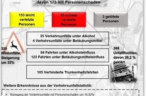 Polizeidirektion Landau: POL-PDLD: Wörth am Rhein; Veröffentlichung der Verkehrsunfallstatistik 2021