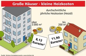 Techem GmbH: Große Häuser - kleine Heizkosten. Oder: Warum Pinguine in der Antarktis am größten sind / Techem-Studie zeigt: Gebäudegröße beeinflusst den Heizölverbrauch maßgeblich (mit Bild)