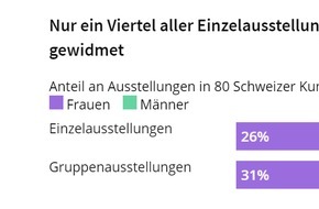 SWI swissinfo.ch: Muss Kunst männlich sein, um in Schweizer Museen gezeigt zu werden?