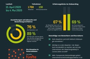 softgarden: Corona-Krise: dramatische Folgen für die Jobsuche / Gemeinsame Umfrage von softgarden und dem Personalmagazin zeigt Auswirkungen der Covid-19-Krise auf das Recruiting