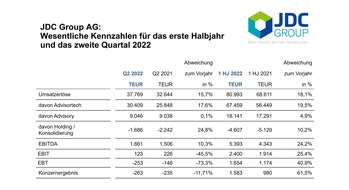 JDC Group AG: Pressemitteilung: JDC im ersten Halbjahr 2022 weiter auf Wachstumskurs