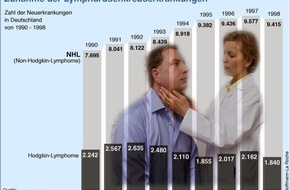 Roche Pharma AG: Lymphome: Unbekannte Krankheit mit prominenten Betroffenen