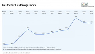 Deutsches Institut f&uuml;r Verm&ouml;gensbildung und Alterssicherung DIVA: Deutscher Geldanlage-Index Winter 2025/26 (DIVAX-GA): Positive Sicht auf aktienbasierte Geldanlagen