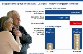 AXA Konzern AG: AXA Ruhestand-Barometer: Früher Vorsorgestart lohnt sich