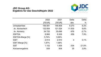 JDC Group AG: JDC Group AG bestätigt vorläufige Zahlen 2022