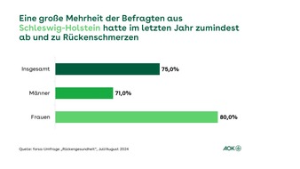 AOK NordWest: forsa-Umfrage: 75 Prozent der Bevölkerung in Schleswig-Holstein leiden unter Rückenschmerzen