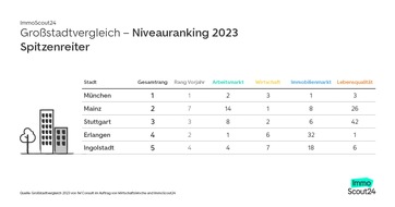 ImmoScout24: Großstadtvergleich 2023: Mainz ist Super-Stadt 2023. Heidelberg siegt bei der Nachhaltigkeit