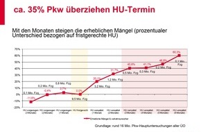 GTÜ Gesellschaft für Technische Überwachung mbH: Jeder dritte Autofahrer fährt verspätet zur Hauptuntersuchung