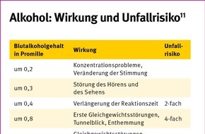 Deutsche Gesetzliche Unfallversicherung (DGUV): Suchtprävention ist im Berufsschuljahr 2019/20 Thema von "Jugend will sich-er-leben" - Programm zu Arbeitsschutz in der Ausbildung thematisiert auch nicht-stoffliche Süchte