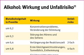 Deutsche Gesetzliche Unfallversicherung (DGUV): Suchtprävention ist im Berufsschuljahr 2019/20 Thema von "Jugend will sich-er-leben" - Programm zu Arbeitsschutz in der Ausbildung thematisiert auch nicht-stoffliche Süchte