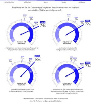 Industrie 4.0 Barometer 2025 von MHP und LMU München