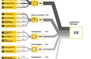 ADAC Hessen-Thüringen e.V.: Nachhaltige Mobilitätswende braucht mehr Tempo / ADAC Mobilitätsindex: Thüringen sollte Ausbau der Elektromobilität in den Vordergrund stellen