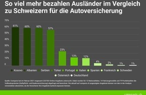 comparis.ch AG: Medienmitteilung: Autoversicherung: Ausländer zahlen fast doppelt so hohe Prämien wie Schweizer