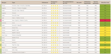 Touring Club Schweiz/Suisse/Svizzero - TCS: Test TCS des sièges pour enfants : un des 20 sièges testés jugé " non recommandé " à cause de substances toxiques