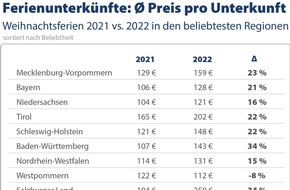 CHECK24 GmbH: Reisen in den Weihnachtsferien: frühzeitiges Buchen lohnt sich