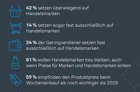 Simon - Kucher & Partners: Shopper-Studie: &Uuml;ber ein Drittel sieht Markenartikel als Geldmacherei - fast die H&auml;lfte der Deutschen kauft &uuml;berwiegend Handelsmarken