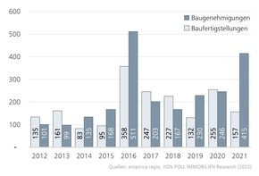 Marktbericht Bayreuth und Hof 2022: Weniger Baugenehmigungen in Bayreuth, mehr in Hof
