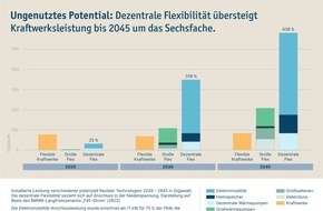 LichtBlick SE: Studie zum Strommarktdesign: Modell von Neon und LichtBlick verbindet Preissicherheit mit Flexibilität