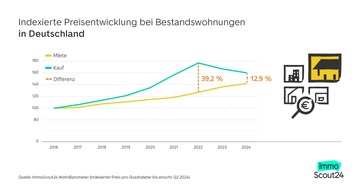 ImmoScout24: Mieten in den Metropolen steigen 10-mal so stark wie die Kaufpreise