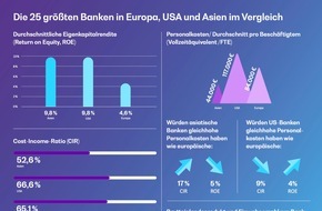 BearingPoint GmbH: Studie: Banken in USA und Asien rentabler, effizienter und digitaler als in Europa