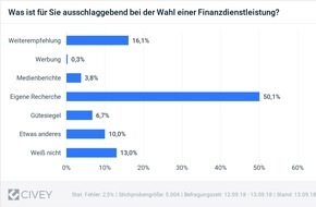 quirion AG: Zehn Jahre nach dem Crash: Bei Finanzentscheidungen vertraut jeder zweite Deutsche vor allem sich selbst