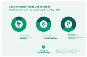 HanseMerkur: Urlaub 2023: Deutsche Reisefreude ungebrochen