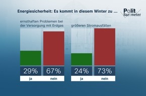 ZDF: ZDF-Politbarometer Dezember 2022: Energiesicherheit: Die meisten erwarten keine größeren Probleme / Gut jeder Dritte rechnet mit finanziellen Einbußen im nächsten Jahr