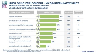 Ipsos GmbH: Wird Sachsen-Anhalt zum Rückwanderungsland?
