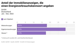 Analyse & Konzepte immo.analytics GmbH: In den meisten Immobilienanzeigen fehlt der  Energieverbrauchskennwert