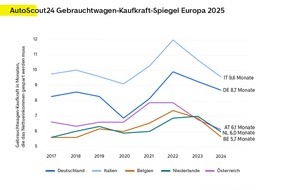 AutoScout24: Mehr Kaufkraft beim Autokauf: Europäer sparen wieder kürzer für ihren Wunschgebrauchten