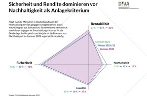 Deutsches Institut für Vermögensbildung und Alterssicherung DIVA: Deutscher Geldanlage-Index Sommer 2022 (DIVAX-GA) / Nachhaltigkeit bei der Geldanlage für viele noch nachrangig