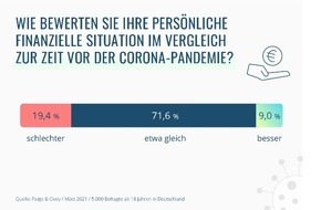 Arvato Financial Solutions: Umfrage zur Corona Pandemie: Rund 20 % der Deutschen geht es finanziell schlechter / Besonders junge Menschen und Selbstständige sind betroffen