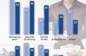 Bauknecht Hausgeräte GmbH: Aktuelle Bauknecht Studie "Gesund leben 2006" / Gesundes Leben: Was gehört dazu? / Deutsche Frauen und Männer im Vergleich