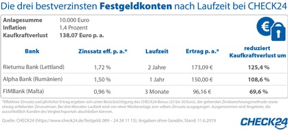 CHECK24 GmbH: Mit Fest- und Tagesgeldkonten gleichen Verbraucher die Inflation aus