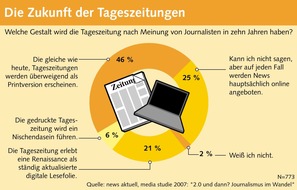 news aktuell GmbH: media studie 2007: Einfluss der Verlage nimmt im digitalen Zeitalter ab