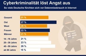 R+V Infocenter: Jeder fünfte Deutsche fürchtet Online-Datenmissbrauch