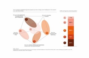Ledvance: Ausweg aus dem Preiskampf: Elektrogroßhändler müssen ihr Unternehmensprofil schärfen / Ledvance veröffentlicht internationale Ratgeberstudie für die Lichtbranche für Elektrogroßhändler (FOTO)