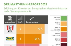 Albert Schweitzer Stiftung für unsere Mitwelt: Der Masthuhn-Report: Systemgastronomie im Check / Tierschutzstandards für Hühner bei zehn deutschen Fast-Food-Ketten im Vergleich