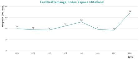 Adecco Group: Medienmitteilung: Fachkräftebedarf im Espace Mittelland erreicht Rekordniveau