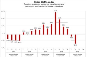 swissstaffing - Verband der Personaldienstleister der Schweiz: Swiss Staffingindex - Le secteur temporaire en recul de 6,1 pour cent