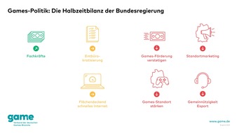 game - Verband der deutschen Games-Branche: Halbzeitbilanz der Bundesregierung: game-Verband sieht Steigerungsbedarf für die zweite Hälfte