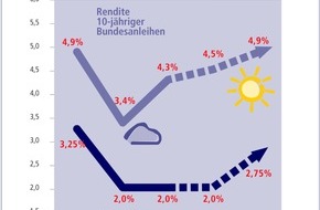 Postbank: Zinstrend Juli 2004