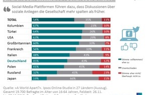 Ipsos GmbH: Social Media - Fluch oder Segen?