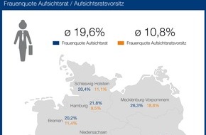 CRIF GmbH: Weltfrauentag: Ostdeutschland führend bei Frauen in Führungspositionen / Aufsichtsratsvorsitz: Frauenanteil von 10 Prozent an der Spitze des Kontrollgremiums