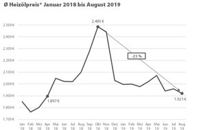 CHECK24 GmbH: Heizöl günstig wie lange nicht, Sparpotenzial beim Gasanbieterwechsel wächst