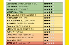 Touring Club Schweiz/Suisse/Svizzero - TCS: Test des pneus d'hiver : le TCS déconseille l'achat de six d'entre eux