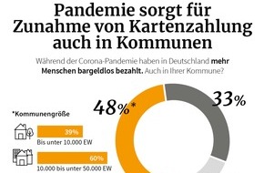 Initiative Deutsche Zahlungssysteme e.V.: infas quo-Studie / Corona-Pandemie: Kommunen setzen stärker auf Karte, Kontaktlos & Co.